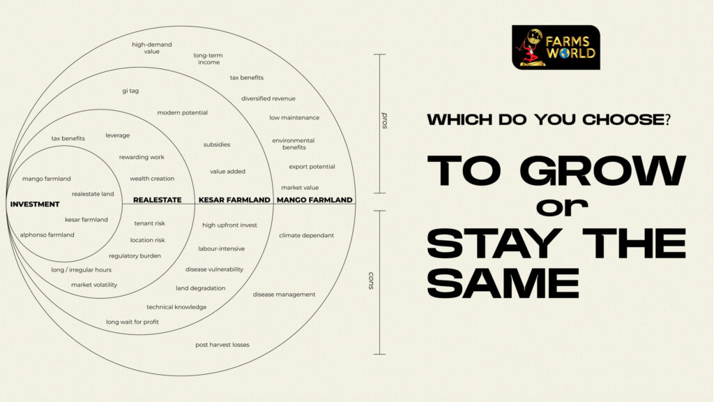 Comparison chart of investment options: real estate, kesar farmland, and mango farmland by Farms World.